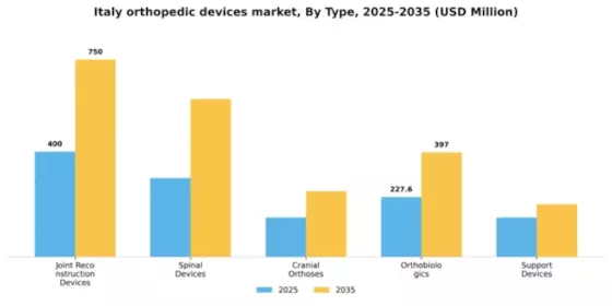 Italy Orthopedic Devices Market Segment Image 3