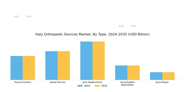 Italy Orthopedic Devices Market Segment Image 0