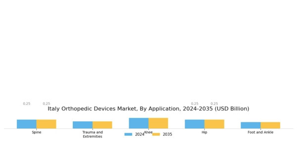 Italy Orthopedic Devices Market Segment Image 1