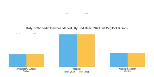 Italy Orthopedic Devices Market Segment Image 2