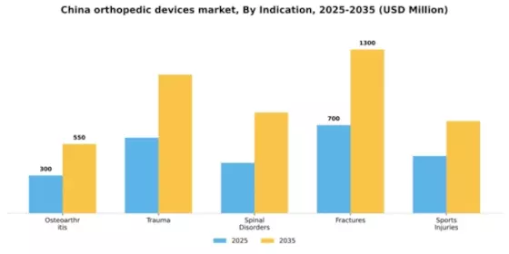 China Orthopedic Devices Market  Segment Image 1