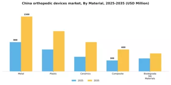 China Orthopedic Devices Market  Segment Image 2