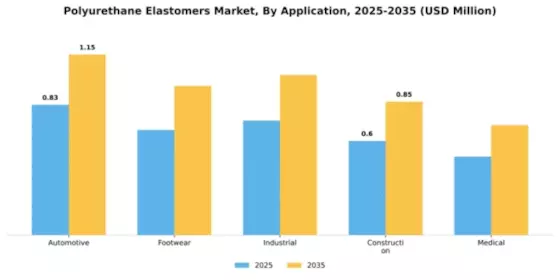 Polyurethane Elastomers Market Segment Image 0