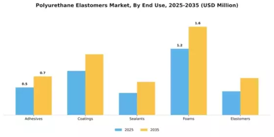 Polyurethane Elastomers Market Segment Image 1
