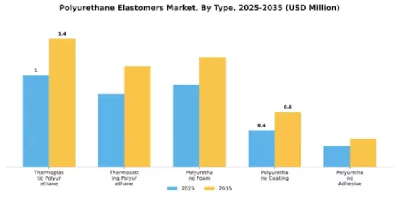 Polyurethane Elastomers Market Segment Image 2