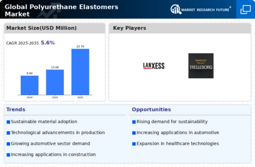 Polyurethane Elastomers Market Infographic