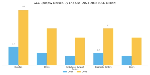 GCC Epilepsy Market Segment Image 2