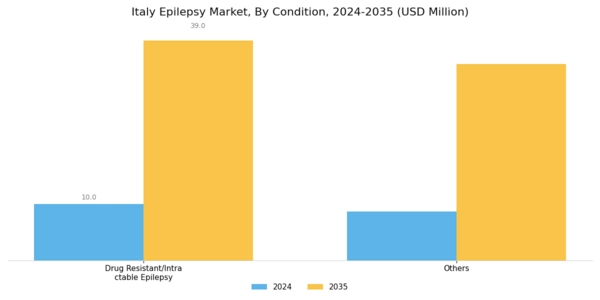 Italy Epilepsy Market Segment Image 0