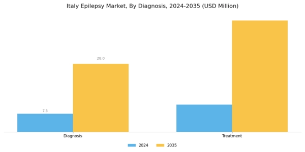 Italy Epilepsy Market Segment Image 1