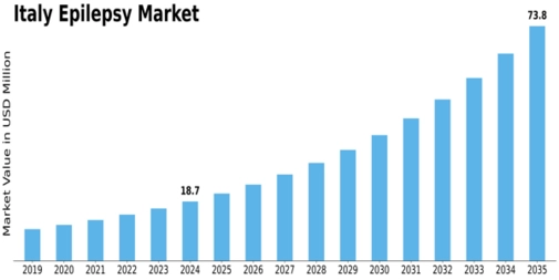 Italy Epilepsy Market Size