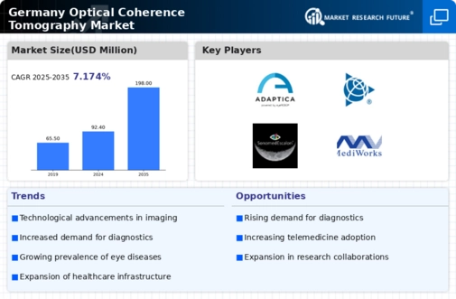 Germany Optical Coherence Tomography Market Infographic