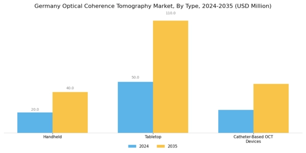 Germany Optical Coherence Tomography Market Segment Image 0