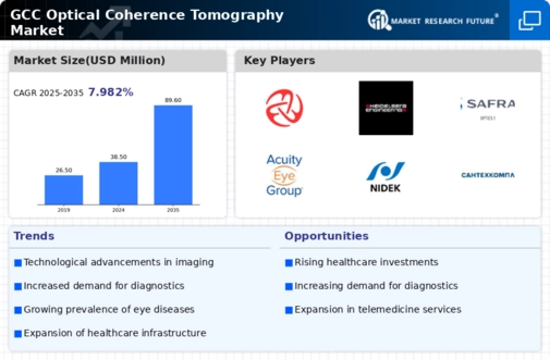 GCC Optical Coherence Tomography Market Infographic