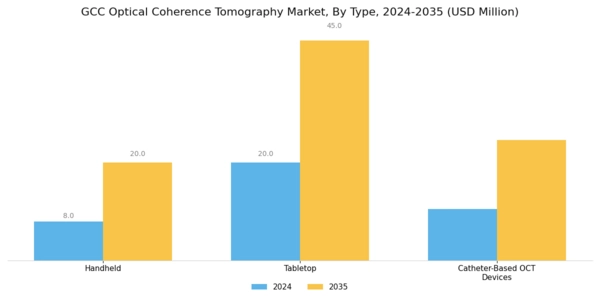 GCC Optical Coherence Tomography Market Segment Image 0