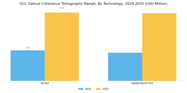 GCC Optical Coherence Tomography Market Segment Image 2