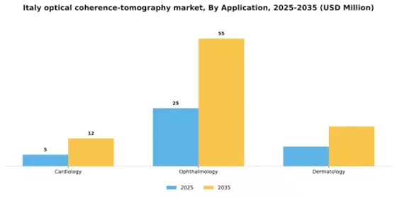 Italy Optical Coherence Tomography Market Segment Image 0