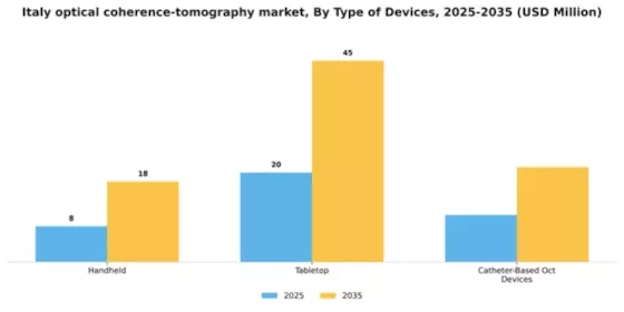 Italy Optical Coherence Tomography Market Segment Image 2