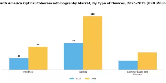 South America Optical Coherence Tomography Market Segment Image 2