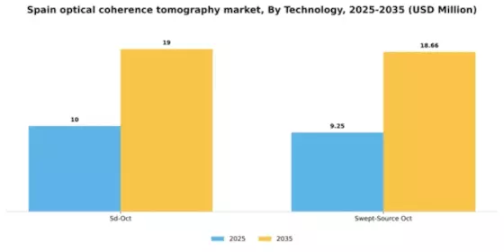Spain Optical Coherence Tomography Market Segment Image 1