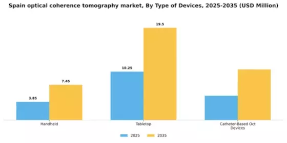 Spain Optical Coherence Tomography Market Segment Image 2