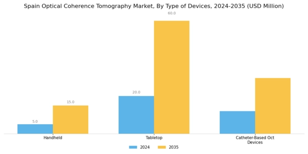 Spain Optical Coherence Tomography Market Segment Image 0