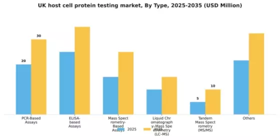 UK Host Cell Protein Testing Market Segment Image 1