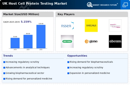 UK Host Cell Protein Testing Market Infographic