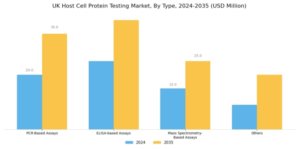 UK Host Cell Protein Testing Market Segment Image 0