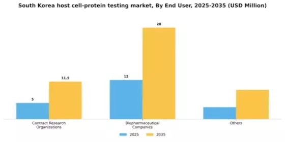 South Korea Host Cell Protein Testing Market Segment Image 0