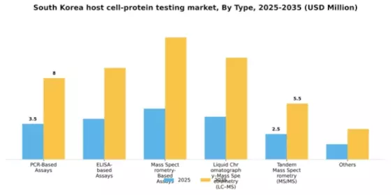 South Korea Host Cell Protein Testing Market Segment Image 1