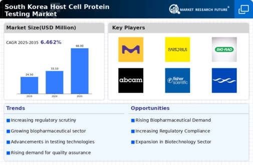 South Korea Host Cell Protein Testing Market Infographic