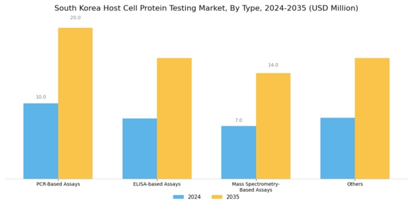 South Korea Host Cell Protein Testing Market Segment Image 0