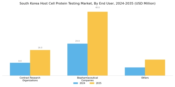 South Korea Host Cell Protein Testing Market Segment Image 1