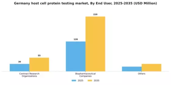 Germany Host Cell Protein Testing Market Segment Image 0