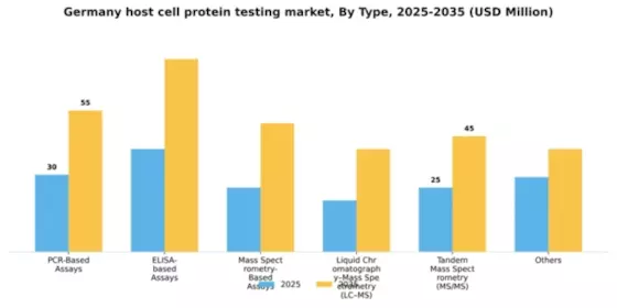 Germany Host Cell Protein Testing Market Segment Image 1
