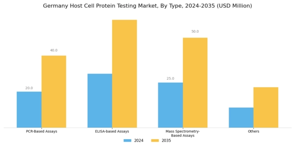 Germany Host Cell Protein Testing Market Segment Image 0