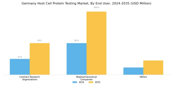 Germany Host Cell Protein Testing Market Segment Image 1