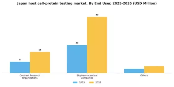 Japan Host Cell Protein Testing Market Segment Image 0