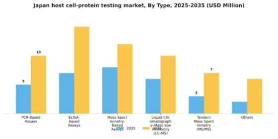 Japan Host Cell Protein Testing Market Segment Image 1
