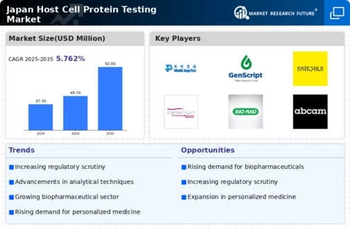 Japan Host Cell Protein Testing Market Infographic