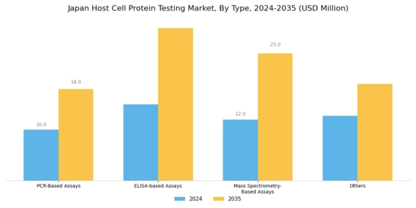 Japan Host Cell Protein Testing Market Segment Image 0