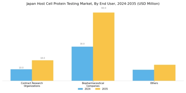 Japan Host Cell Protein Testing Market Segment Image 1