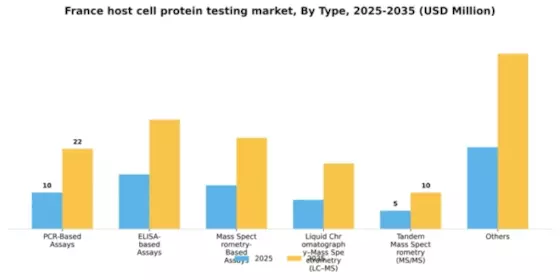 France Host Cell Protein Testing Market Segment Image 1