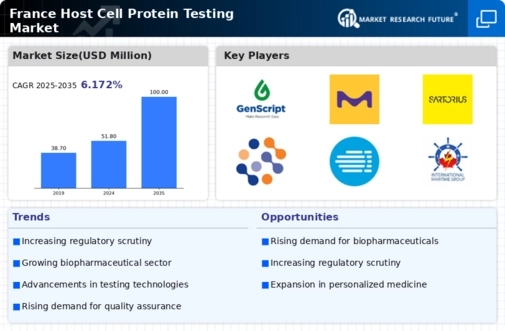 France Host Cell Protein Testing Market Infographic