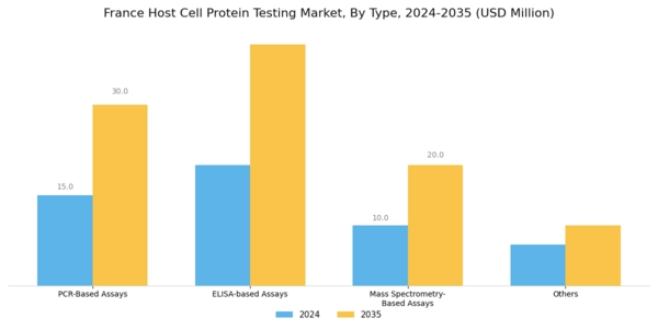 France Host Cell Protein Testing Market Segment Image 0