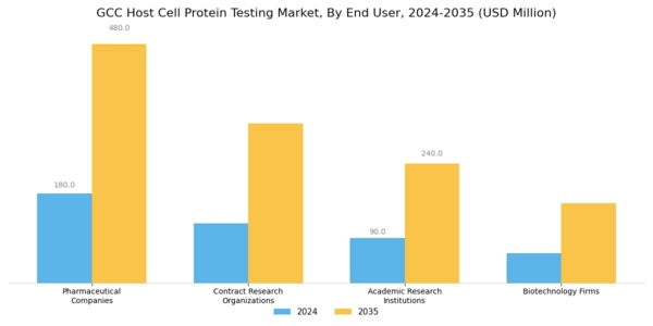 GCC Host Cell Protein Testing Market Segment Image 2