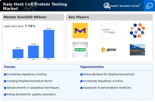Italy Host Cell Protein Testing Market Infographic