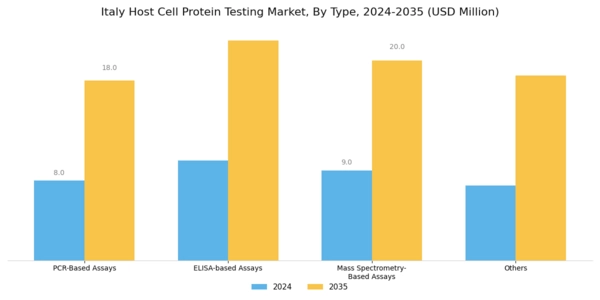 Italy Host Cell Protein Testing Market Segment Image 0