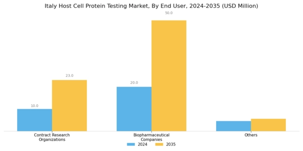 Italy Host Cell Protein Testing Market Segment Image 1