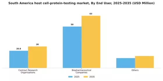 South America Host Cell Protein Testing Market Segment Image 0